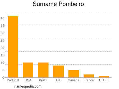 Surname Pombeiro