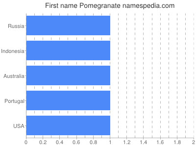 Given name Pomegranate