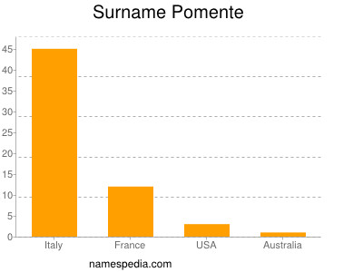 Familiennamen Pomente