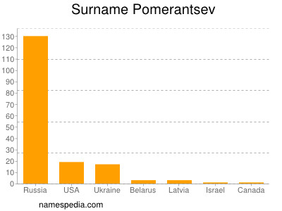 Surname Pomerantsev
