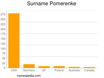 Surname Pomerenke