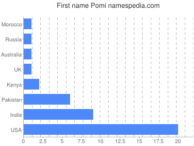 Given name Pomi