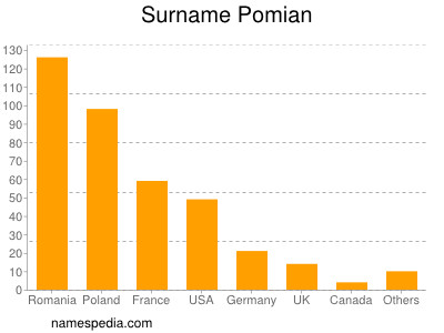 Surname Pomian