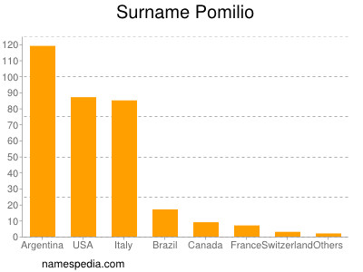 Surname Pomilio