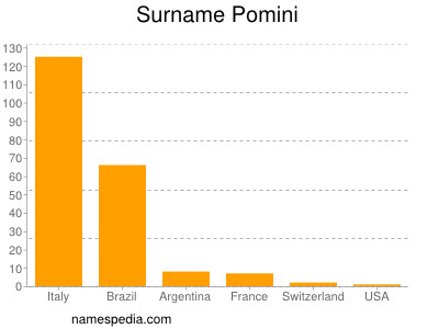 nom Pomini