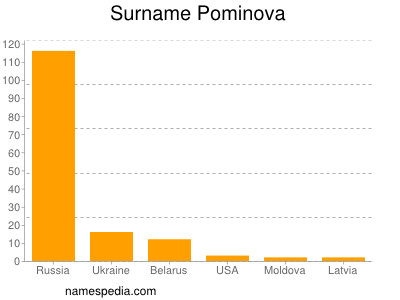 Surname Pominova