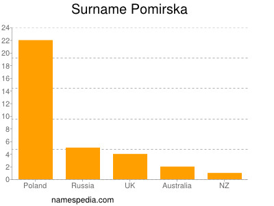 Surname Pomirska
