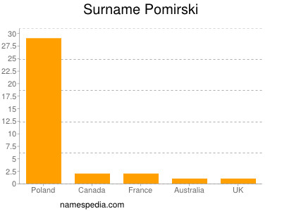 Surname Pomirski