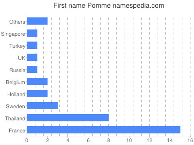 Given name Pomme