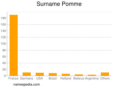 Surname Pomme