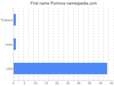 Given name Pomona