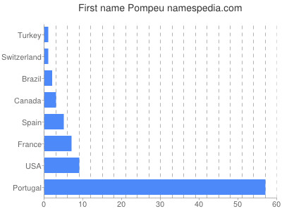 Given name Pompeu