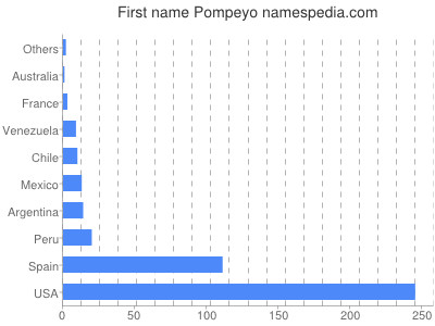 Given name Pompeyo