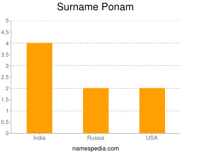 Surname Ponam