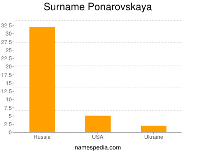 Surname Ponarovskaya