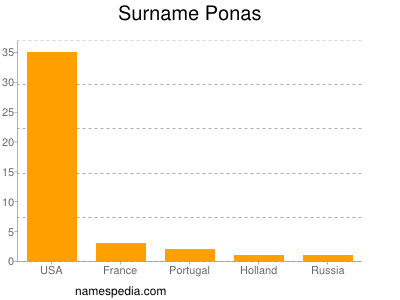 Surname Ponas