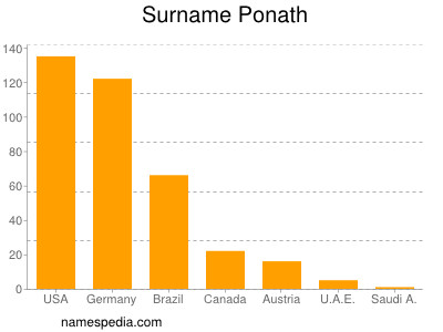 Surname Ponath