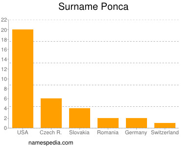 Surname Ponca