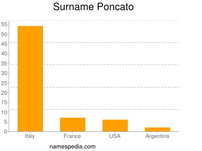 Surname Poncato