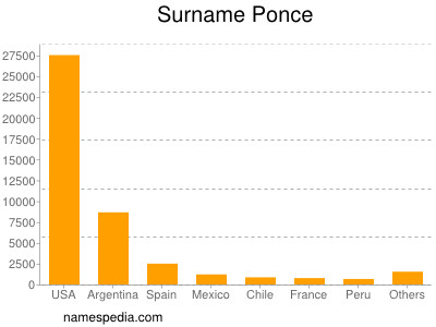 Surname Ponce