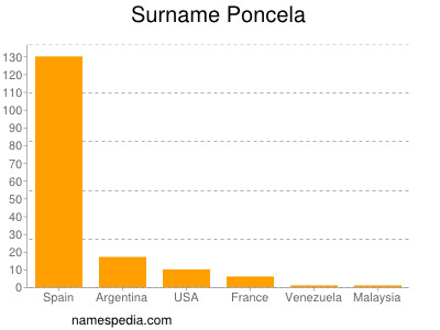 Familiennamen Poncela