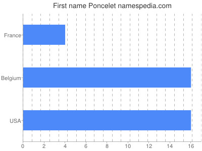 Given name Poncelet