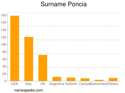 Surname Poncia