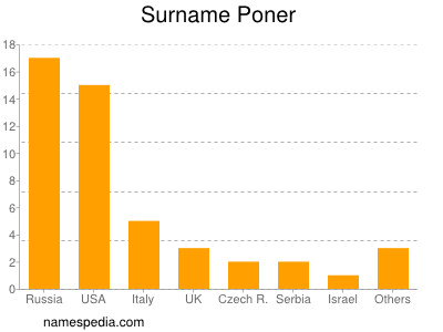 Surname Poner