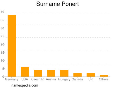 Surname Ponert