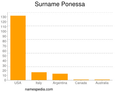 Surname Ponessa