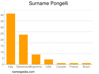 Surname Pongelli