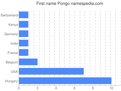 Given name Pongo