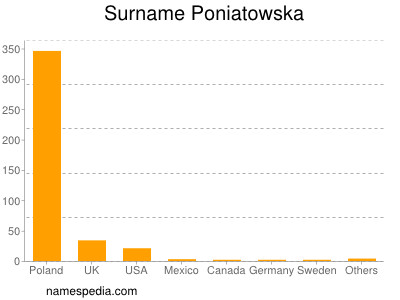 Surname Poniatowska