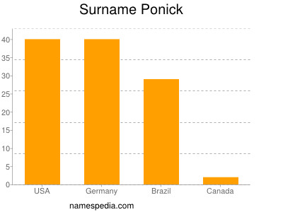 Familiennamen Ponick