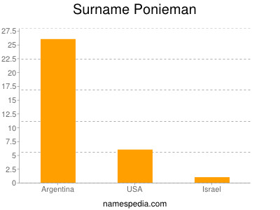 Surname Ponieman