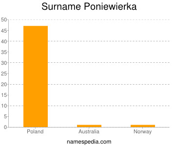 Surname Poniewierka