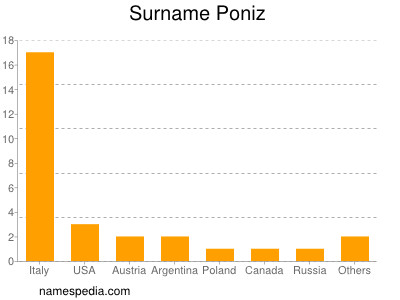 Surname Poniz