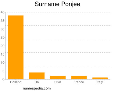 Surname Ponjee
