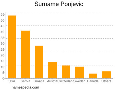 Familiennamen Ponjevic