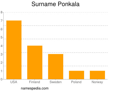 Surname Ponkala