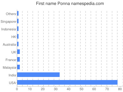 Given name Ponna