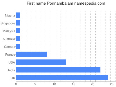 Given name Ponnambalam