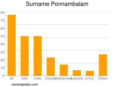 nom Ponnambalam