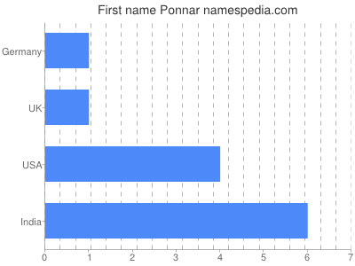 Vornamen Ponnar