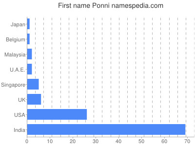 Given name Ponni