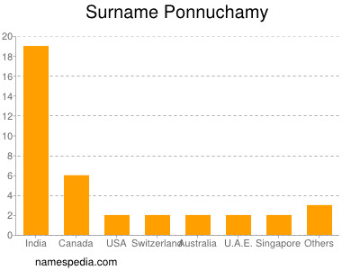 Surname Ponnuchamy