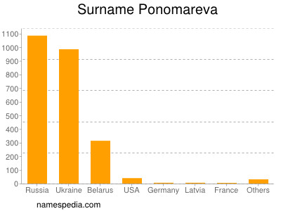 Surname Ponomareva