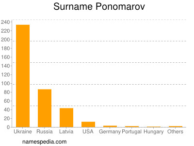 Surname Ponomarov