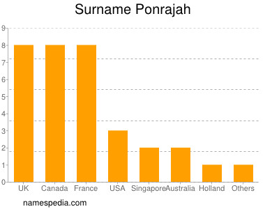 Surname Ponrajah