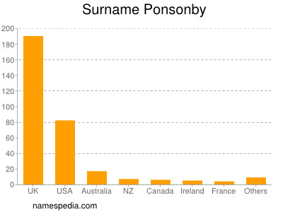 Surname Ponsonby